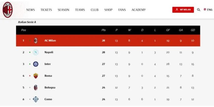 Klasemen Liga Italia: Milan dan Napoli Koleksi Poin yang Sama di Pucuk